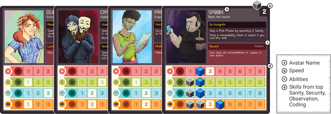 Players may choose between 6 in-game *Avatars* each with their own variable skills and abilities tracked using blue and black tokens.