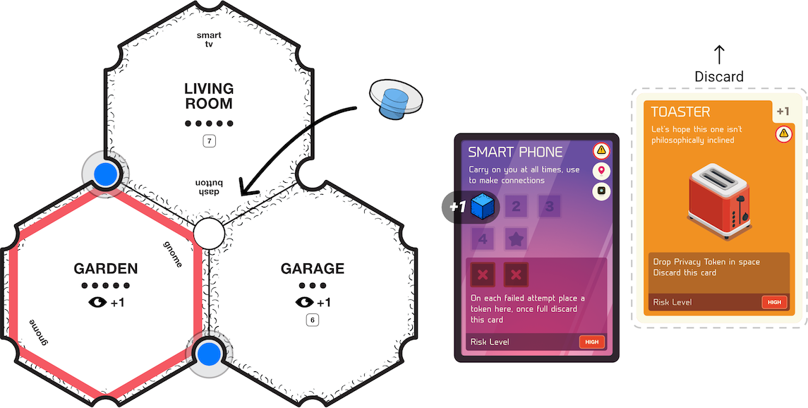 Physical spaces are connected using Connector tokens by discarding in-hand Secondary items or using the items in space