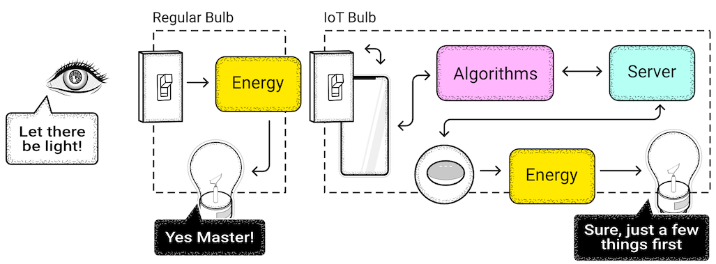A regular bulb and an IoT bulb though provide the same service they cannot be equated due to the unique underlying processes that each go through.
