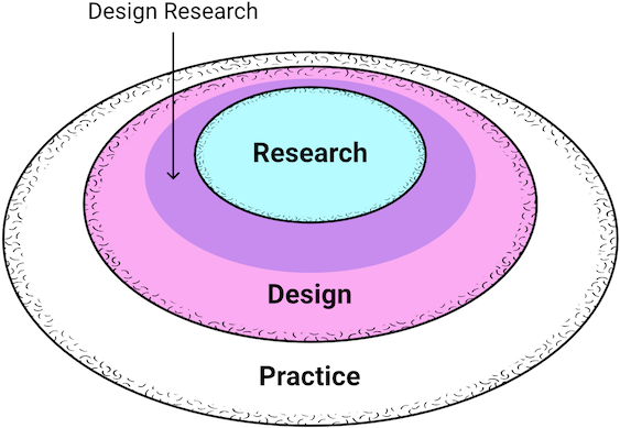 By seeing research as a subset of design @faste2012 propose a view that design embodies research.