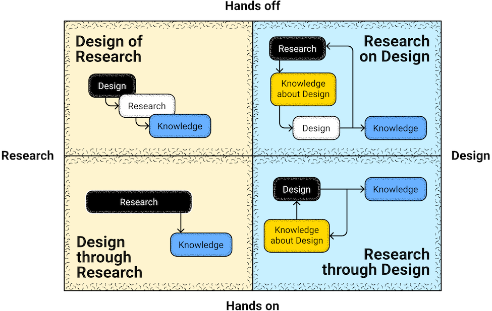 Expanding on Frayling's earlier classifications @faste2012 present four modalities of design research each representing Frayling's view of design research as either being a hands-off or hands-on approach.