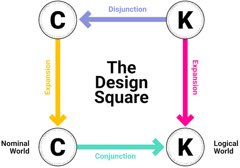The Design Square by @hatchuel2004 explores the problem-solving process of design moving between spaces of concept (C) and knowledge (K).