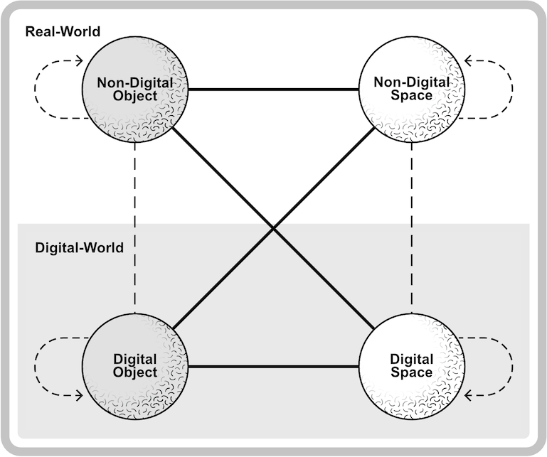 The appropriated four-fold model for digital/non-digital spaces suggests causality on the insides and outsides of digital/non-digital objects with the possibility of them occurring in tandem in both Real and Digital-Worlds.