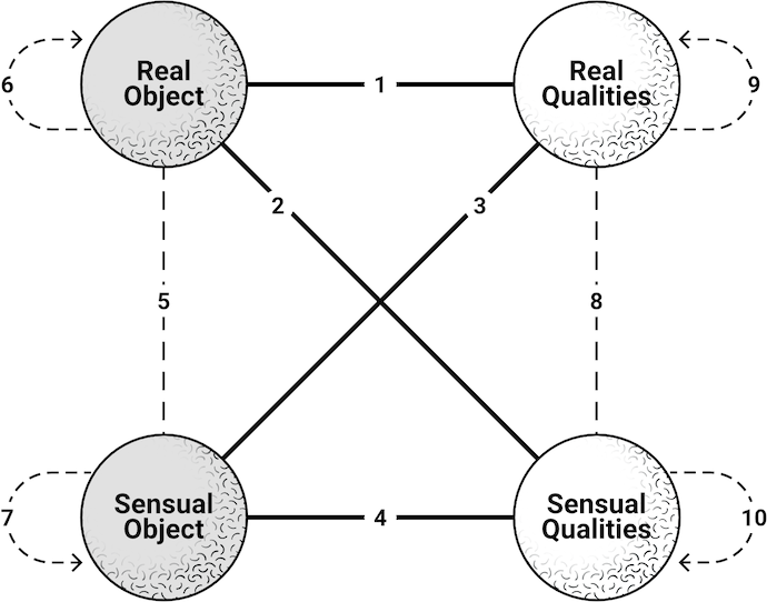  @harman2011 presented the four-fold quadruple object model for understanding phenomenological perception and relations. Each line represents a possible means for causation defining a specific ontographical relationship.