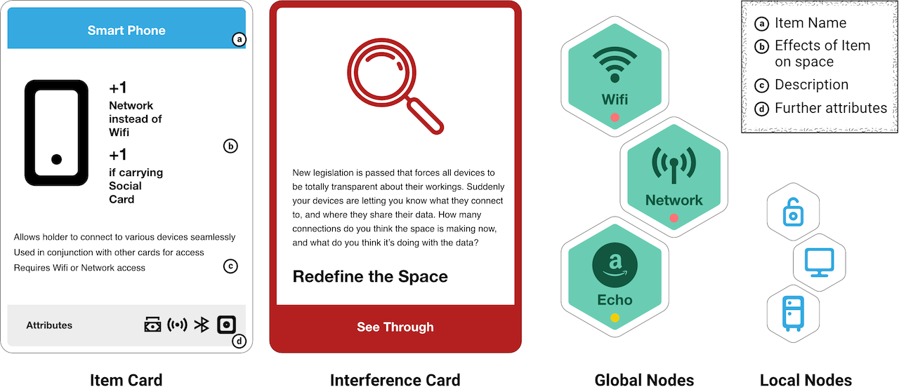 Item cards, Interference cards, and nodes made up the main interaction of players with the game. The effects and attributes of each card would further influence the spaces they were reveal in and as players moved around space tiles they would alter the status of each space according to items in hand.