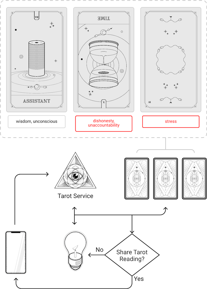 Tarot of Things acts as a fortune telling service offered to IoT objects. Through word associations of tarot the digital seer enters into a conversation with the object; ideally occurring independently of any human involvement. In this illustration this is facilitated by the human through a smart phone.