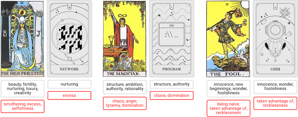 Imagery and meaning associations for Tarot of Things were appropriated from standard Rider-Waite tarot cards. Though a deep dive into understanding digital folklore could have been conducted, the process was simplified and through keyword associations of tarot relevant imagery was designed.